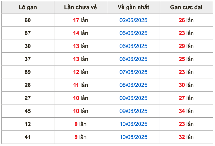 Thống kê lô gan Soi Cầu XSMB 20-6-2025