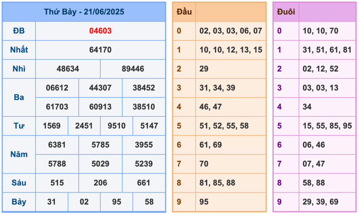 Kết Quả Soi Cầu XSMB 22-6-2025