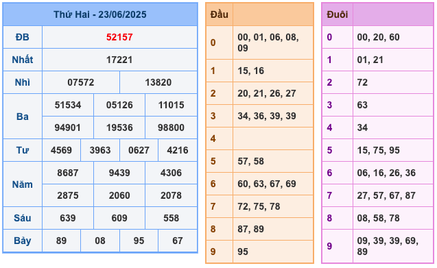 Kết Quả Soi Cầu XSMB 24-6-2025