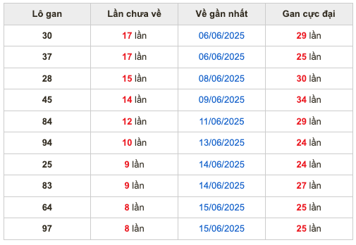 Thống kê lô gan Soi Cầu XSMB 24-6-2025