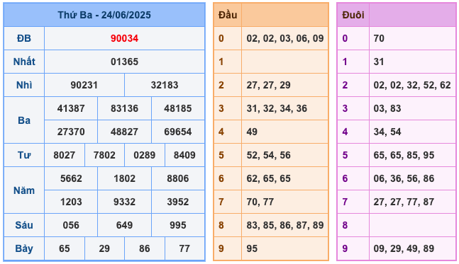 Kết Quả Soi Cầu XSMB 25-6-2025