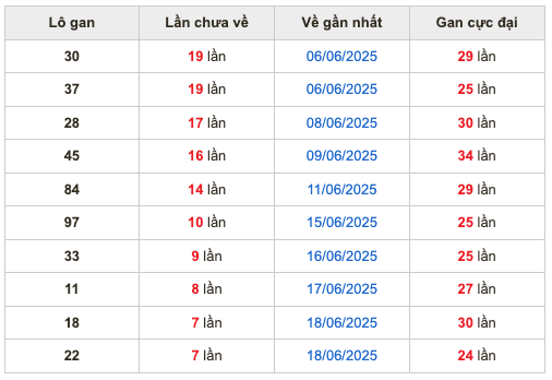 Thống kê lô gan Soi Cầu XSMB 26-6-2025
