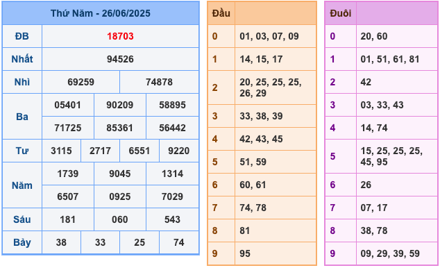Kết Quả Soi Cầu XSMB 27-6-2025