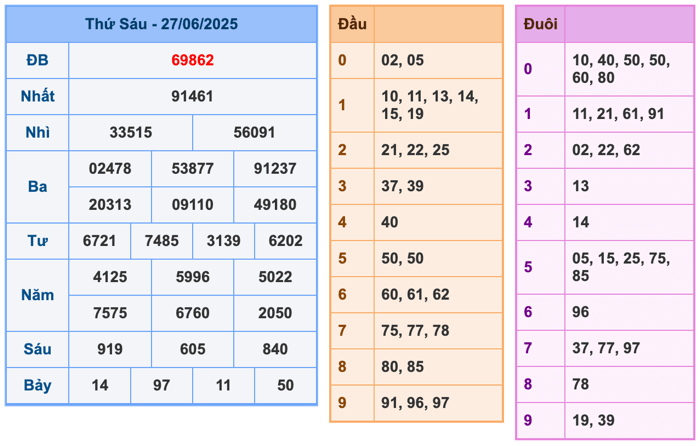 Kết Quả Soi Cầu XSMB 28-6-2025