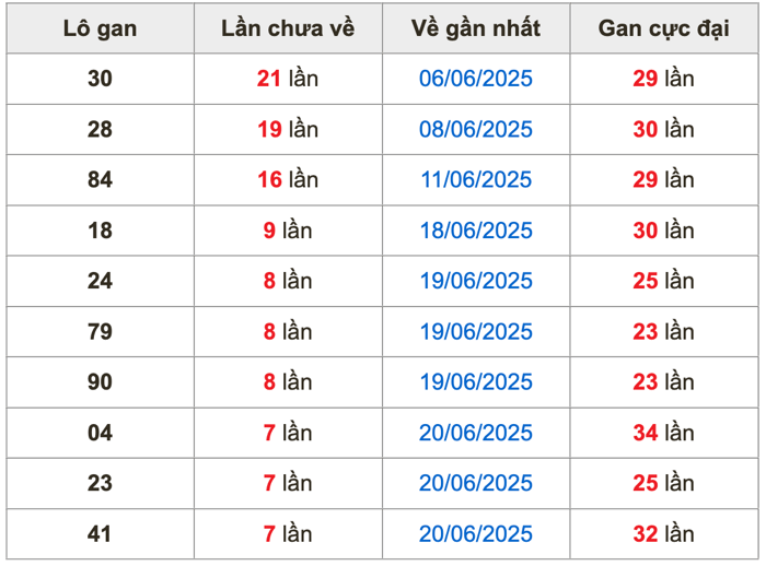 Thống kê lô gan Soi Cầu XSMB 28-6-2025