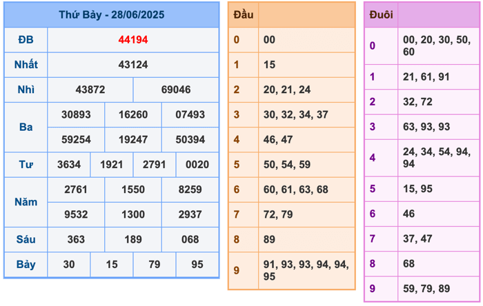 Kết Quả Soi Cầu XSMB 29-6-2025