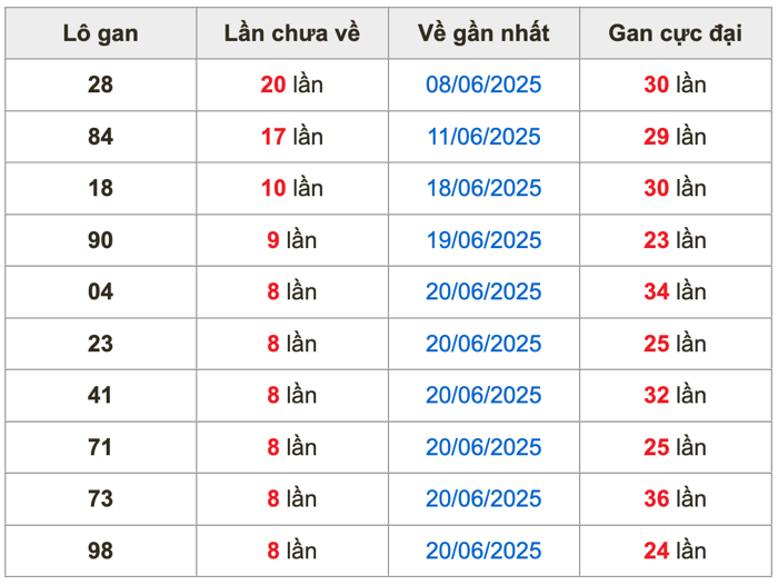 Thống kê lô gan Soi Cầu XSMB 29-6-2025