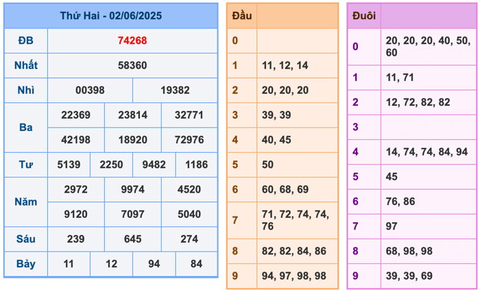 Kết Quả Soi Cầu XSMB 3-6-2025