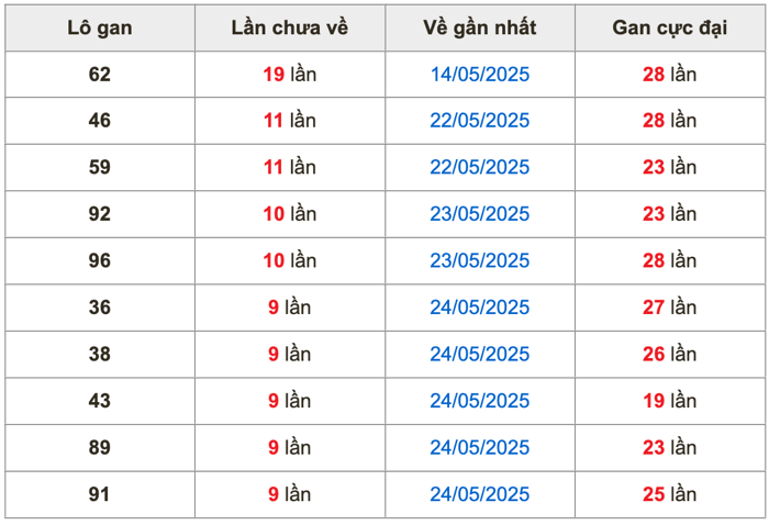 Thống kê lô gan Soi Cầu XSMB 3-6-2025