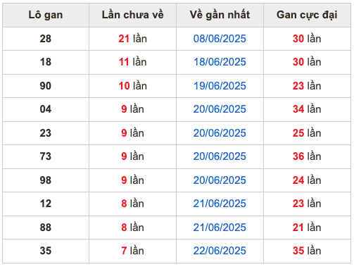 Thống kê lô gan Soi Cầu XSMB 30-6-2025