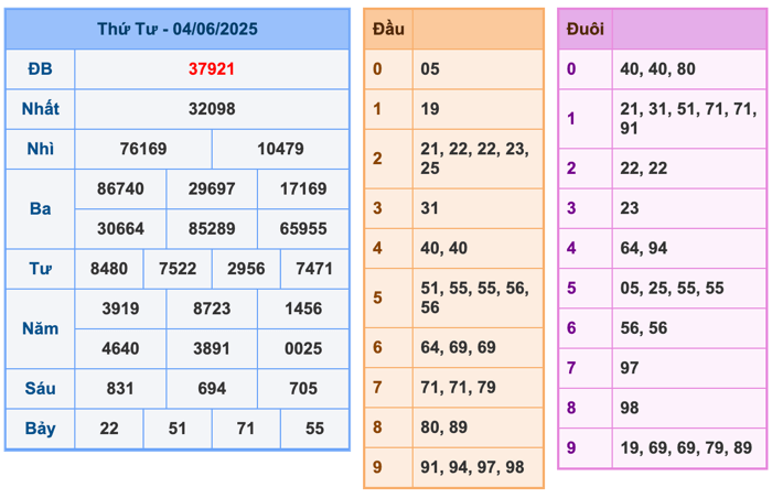 Kết Quả Soi Cầu XSMB 5-6-2025