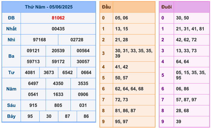 Kết Quả Soi Cầu XSMB 6-6-2025