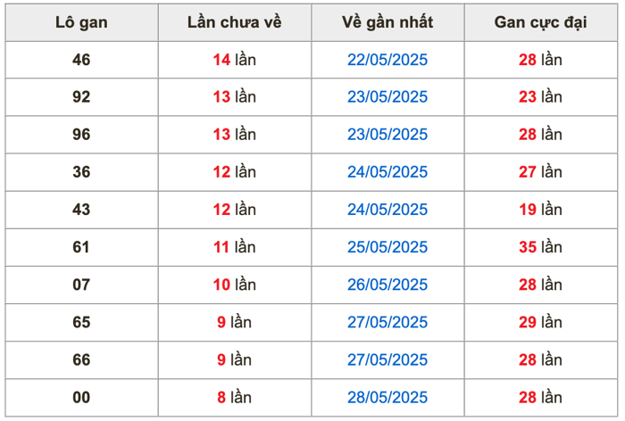 Thống kê lô gan Soi Cầu XSMB 6-6-2025