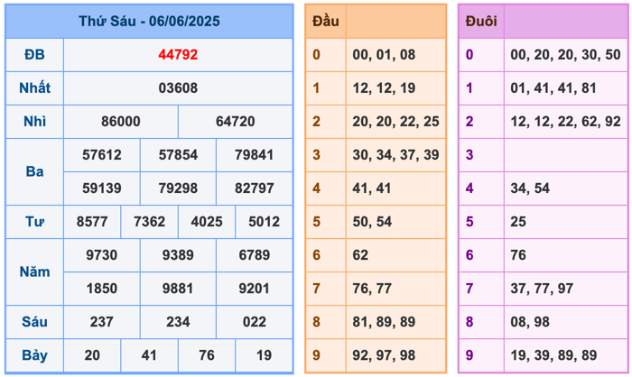Kết Quả Soi Cầu XSMB 7-6-2025