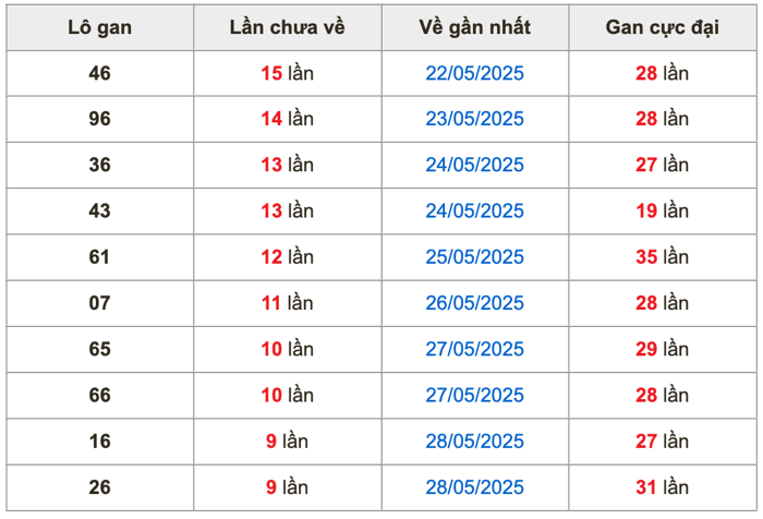 Thống kê lô gan Soi Cầu XSMB 7-6-2025