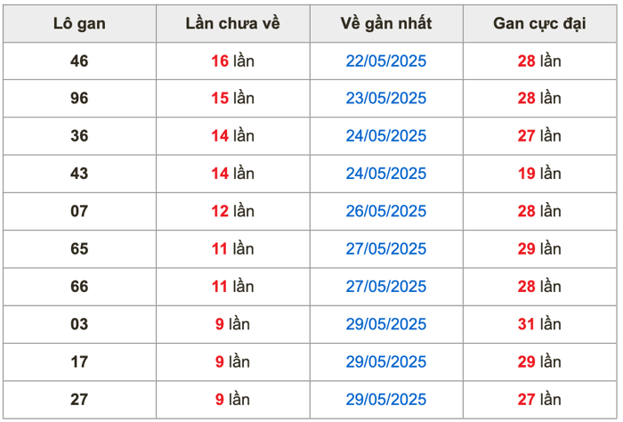 Thống kê lô gan Soi Cầu XSMB 8-6-2025