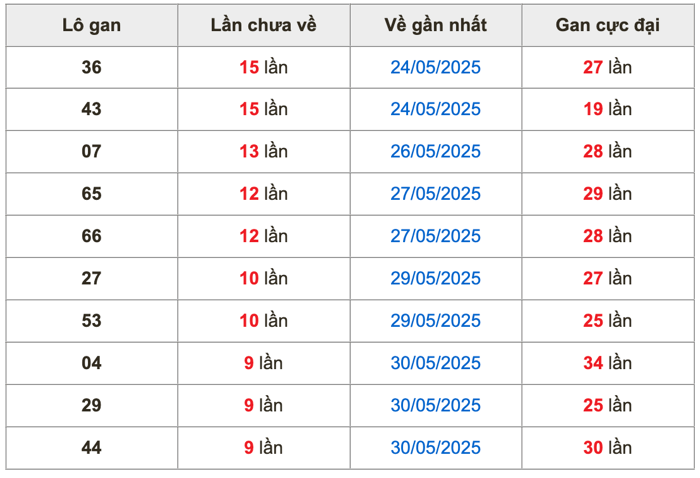 Thống kê lô gan Soi Cầu XSMB 9-6-2025