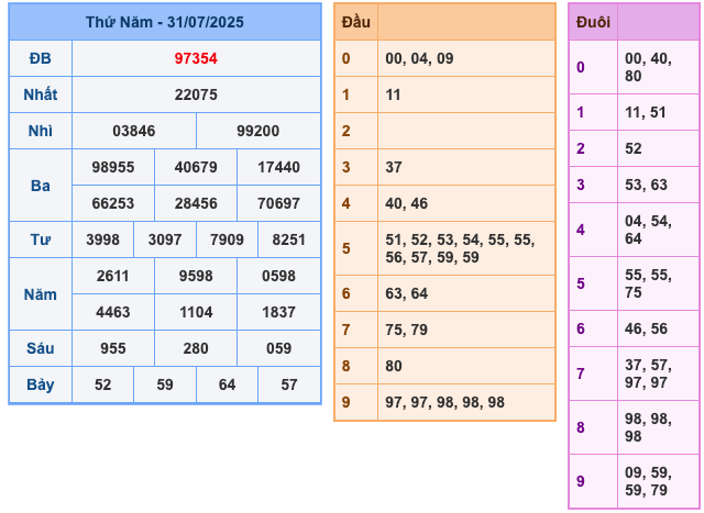 Kết Quả Soi Cầu XSMB 1-8-2025