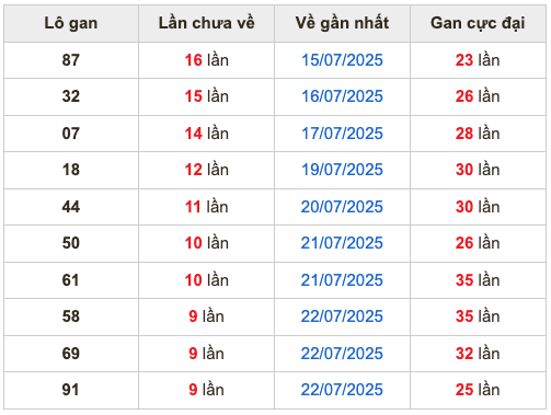 Thống kê lô gan Soi Cầu XSMB 1-8-2025