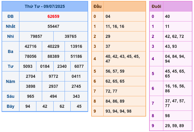 Kết Quả Soi Cầu XSMB 10-7-2025