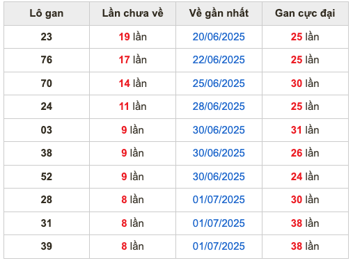 Thống kê lô gan Soi Cầu XSMB 10-7-2025