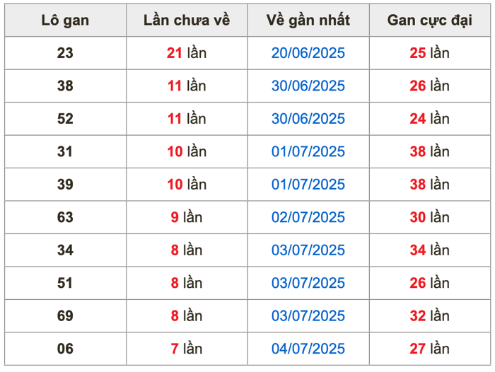 Thống kê lô gan Soi Cầu XSMB 12-7-2025