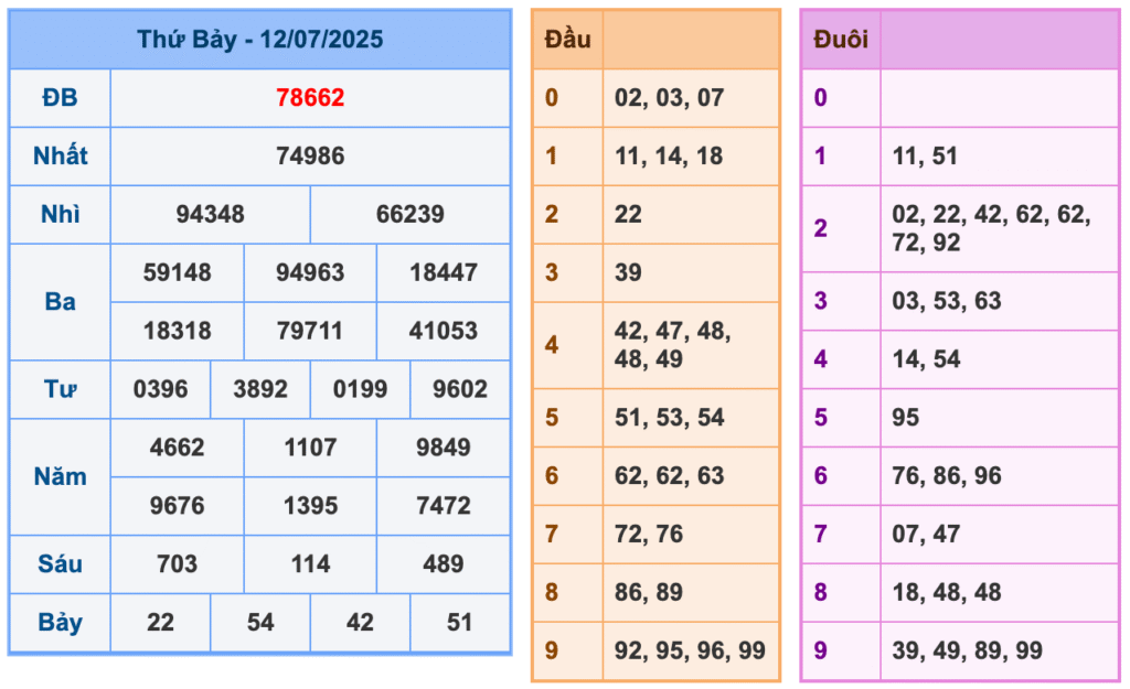 Kết Quả Soi Cầu XSMB 13-7-2025