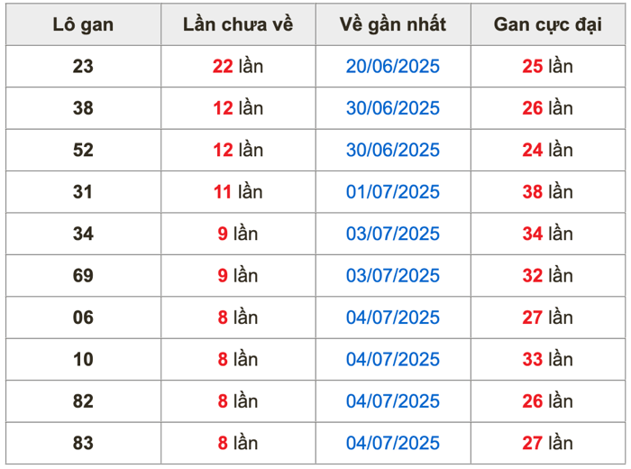 Thống kê lô gan Soi Cầu XSMB 13-7-2025