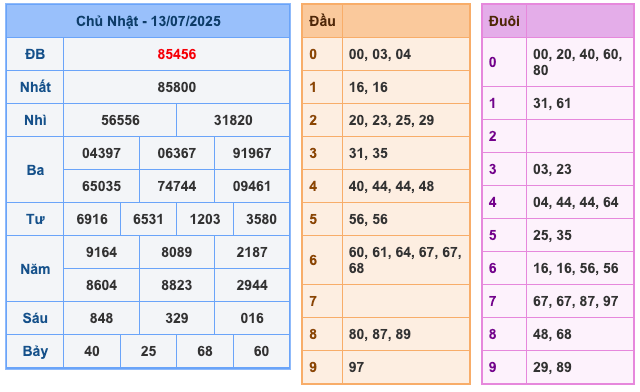 Kết Quả Soi Cầu XSMB 14-7-2025