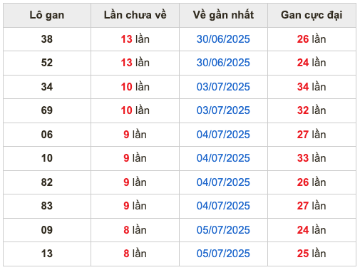 Thống kê lô gan Soi Cầu XSMB 14-7-2025