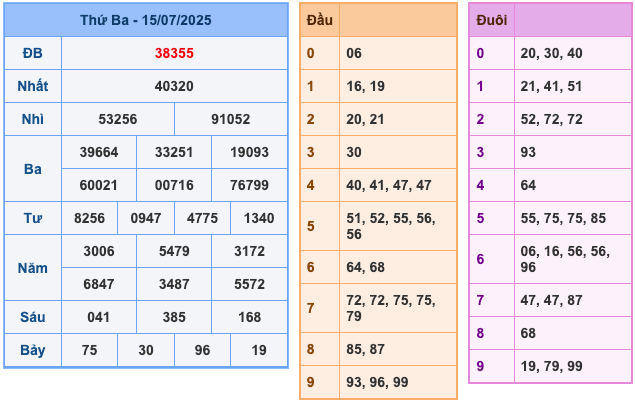 Kết Quả Soi Cầu XSMB 16-7-2025