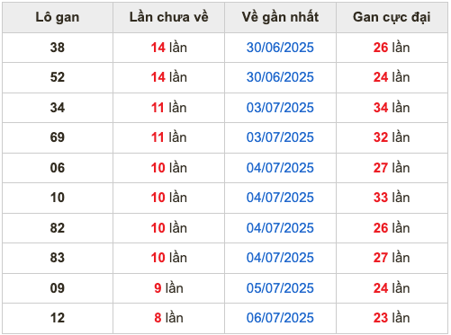 Thống kê lô gan Soi Cầu XSMB 16-7-2025