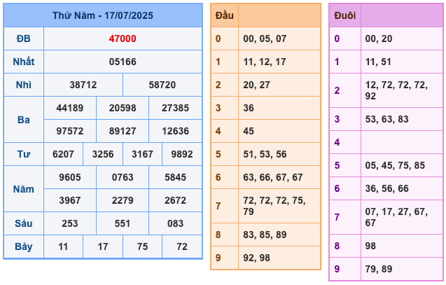 Kết Quả Soi Cầu XSMB 18-7-2025