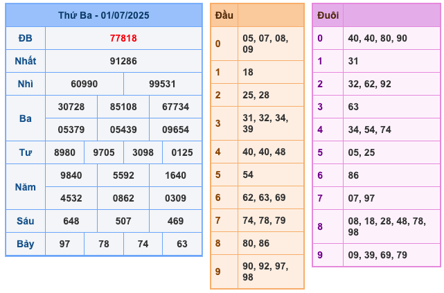 Kết Quả Soi Cầu XSMB 2-7-2025