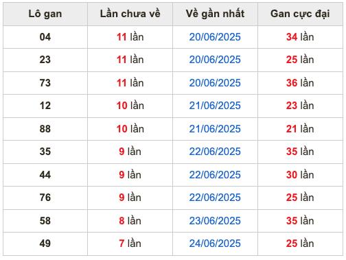 Thống kê lô gan Soi Cầu XSMB 2-7-2025