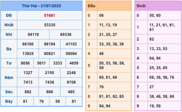 Kết Quả Soi Cầu XSMB 22-7-2025