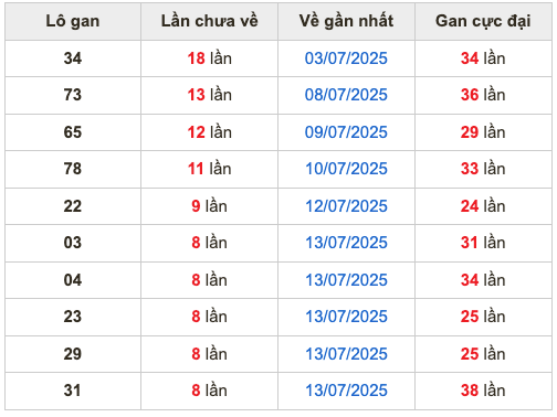 Thống kê lô gan Soi Cầu XSMB 22-7-2025