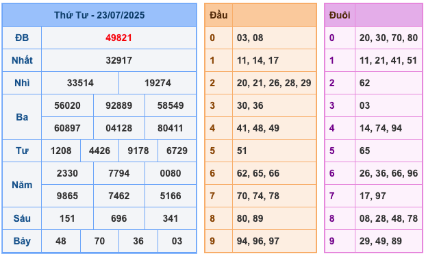 Kết Quả Soi Cầu XSMB 24-7-2025