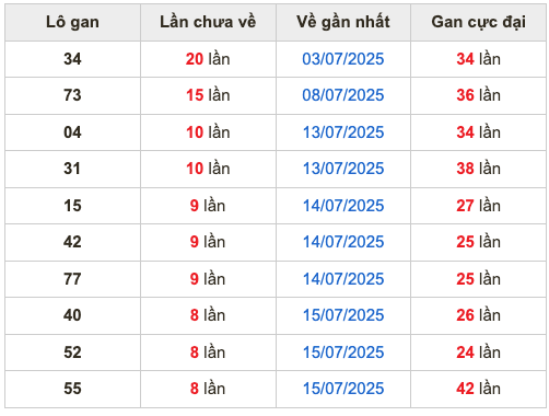 Thống kê lô gan Soi Cầu XSMB 24-7-2025