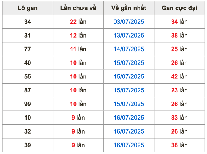 Thống kê lô gan Soi Cầu XSMB 26-7-2025