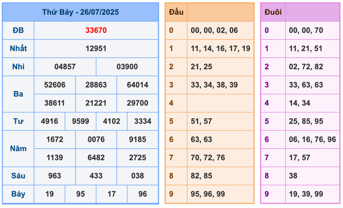 Kết Quả Soi Cầu XSMB 27-7-2025