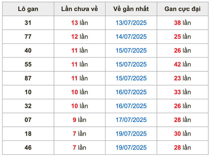 Thống kê lô gan Soi Cầu XSMB 27-7-2025