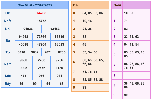 Kết Quả Soi Cầu XSMB 28-7-2025