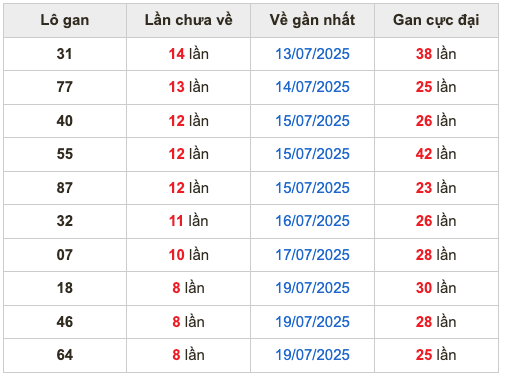 Thống kê lô gan Soi Cầu XSMB 28-7-2025