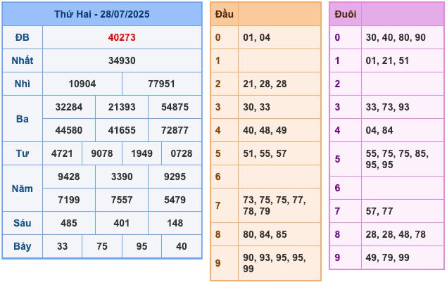 Kết Quả Soi Cầu XSMB 29-7-2025
