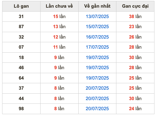 Thống kê lô gan Soi Cầu XSMB 29-7-2025