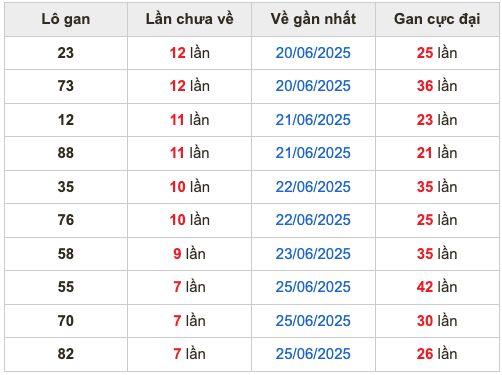 Thống kê lô gan Soi Cầu XSMB 3-7-2025