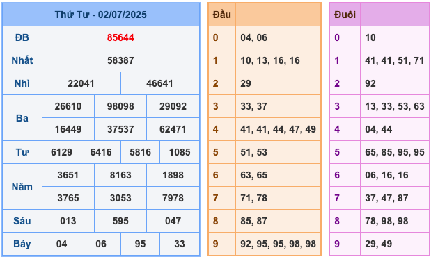 Kết Quả Soi Cầu XSMB 3-7-2025