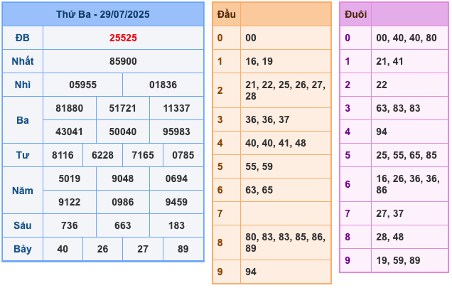 Kết Quả Soi Cầu XSMB 30-7-2025