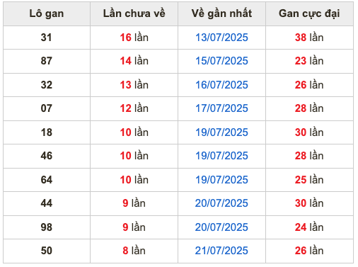 Thống kê lô gan Soi Cầu XSMB 30-7-2025